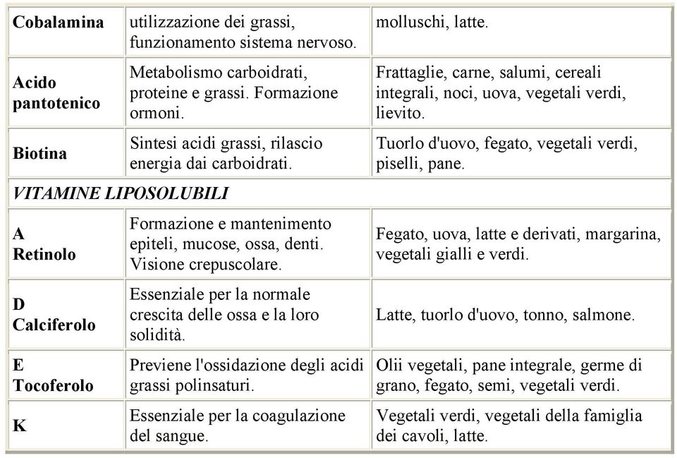 Essenziale per la normale crescita delle ossa e la loro solidità. molluschi, latte. Frattaglie, carne, salumi, cereali integrali, noci, uova, vegetali verdi, lievito.