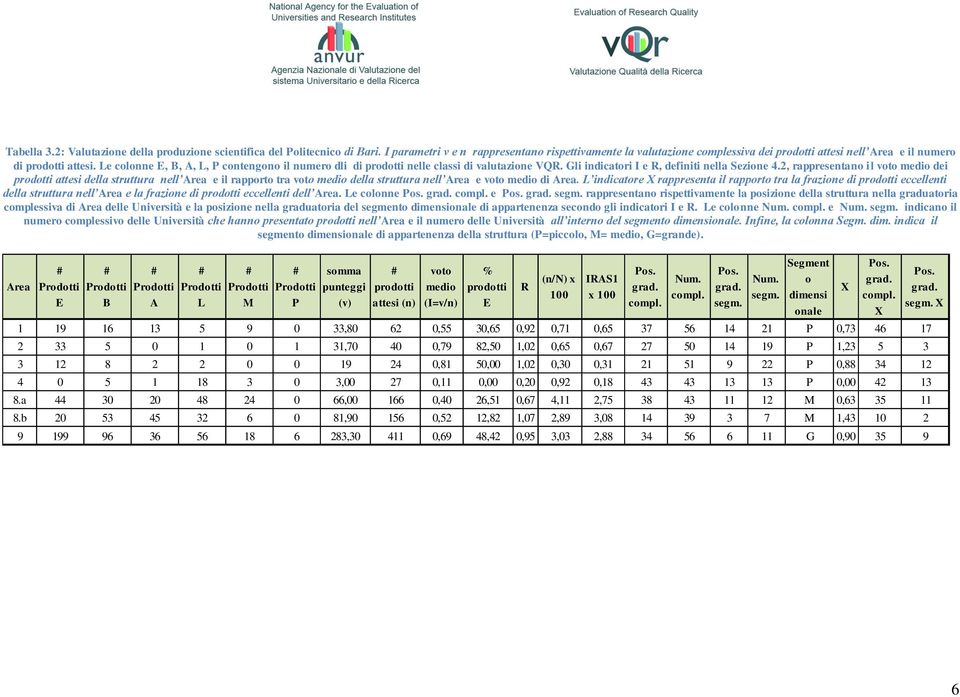 Le colonne E, B, A, L, P contengono il numero dli di prodotti nelle classi di valutazione VQR. Gli indicatori I e R, definiti nella Sezione 4.