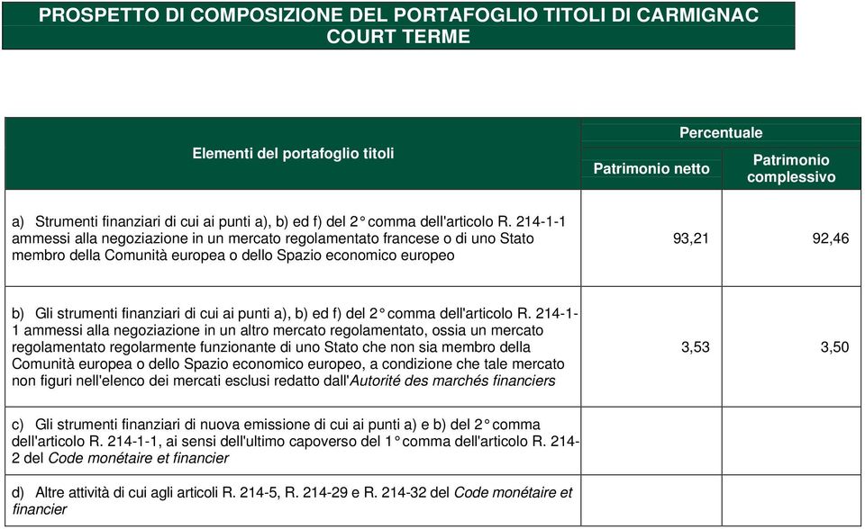 214-1-1 ammessi alla negoziazione in un mercato regolamentato francese o di uno Stato membro della Comunità europea o dello Spazio economico europeo 93,21 92,46 b) Gli strumenti finanziari di cui ai