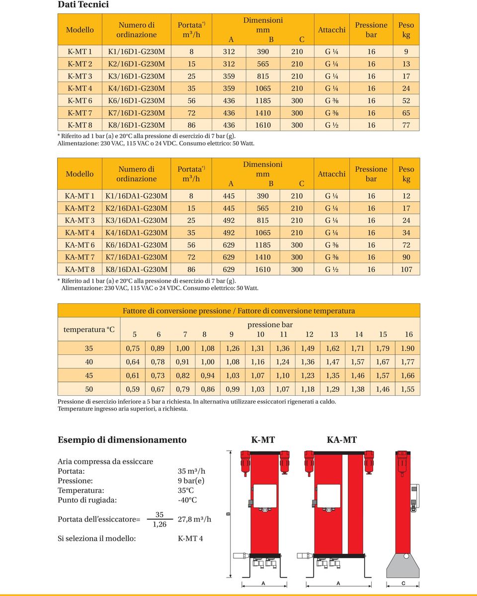 K8/16D1-G230M 86 436 1610 300 G ½ 16 77 * Riferito ad 1 bar (a) e 20 C alla pressione di esercizio di 7 bar (g). Alimentazione: 230 VAC, 115 VAC o 24 VDC. Consumo elettrico: 50 Watt.