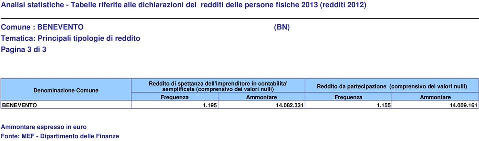 (comprensivo dei valori nulli) Reddito da partecipazione