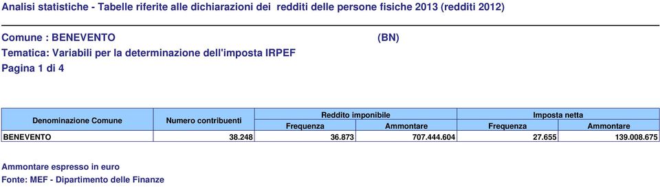 imponibile Imposta netta Numero contribuenti