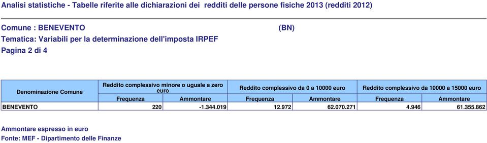 complessivo da 0 a 10000 euro Reddito complessivo da 10000 a 15000