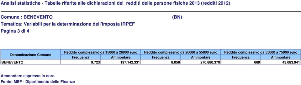 26000 a 55000 euro Reddito complessivo da 55000 a 75000 euro Frequenza