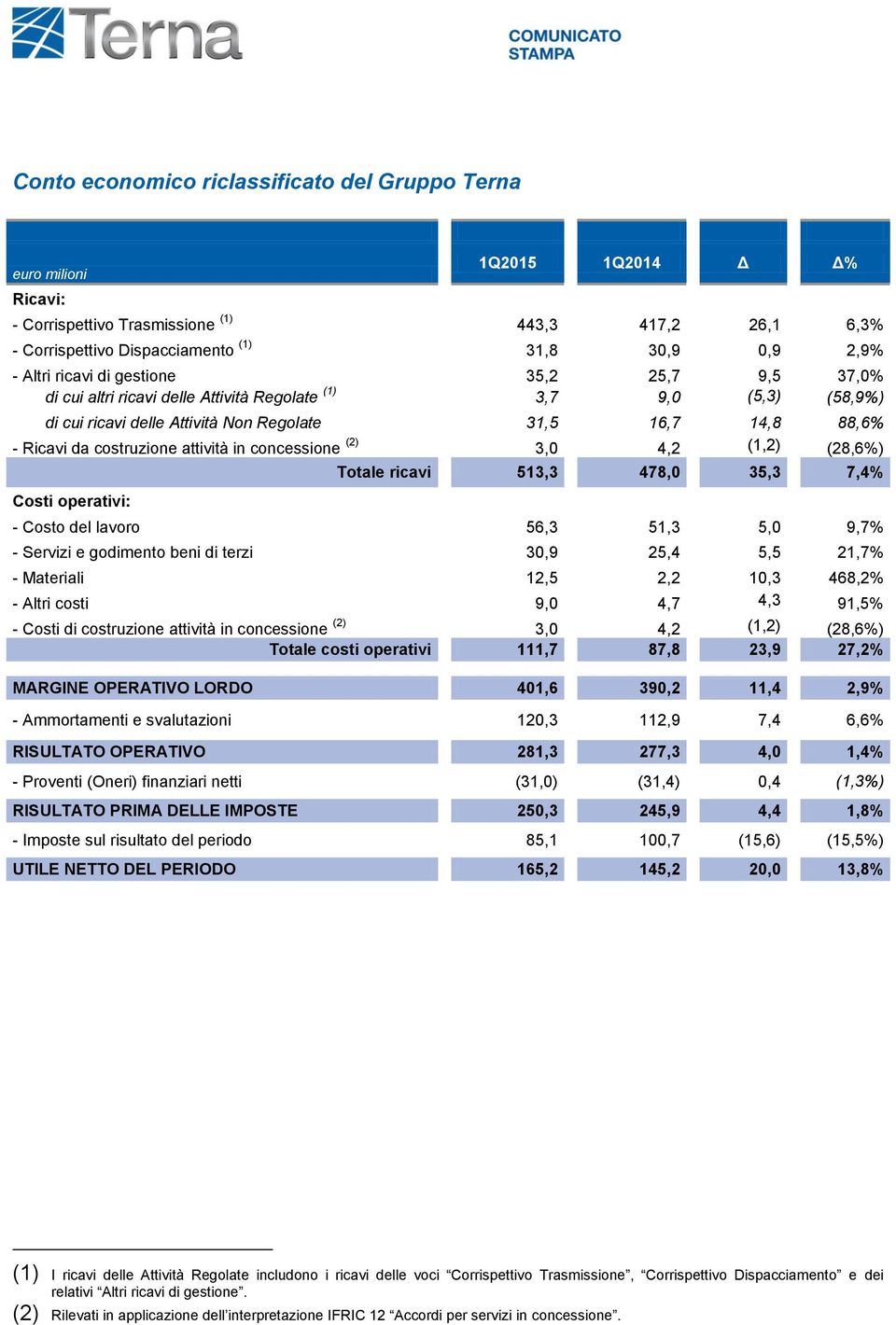 costruzione attività in concessione (2) 3,0 4,2 (1,2) (28,6%) Costi operativi: Totale ricavi 513,3 478,0 35,3 7,4% - Costo del lavoro 56,3 51,3 5,0 9,7% - Servizi e godimento beni di terzi 30,9 25,4