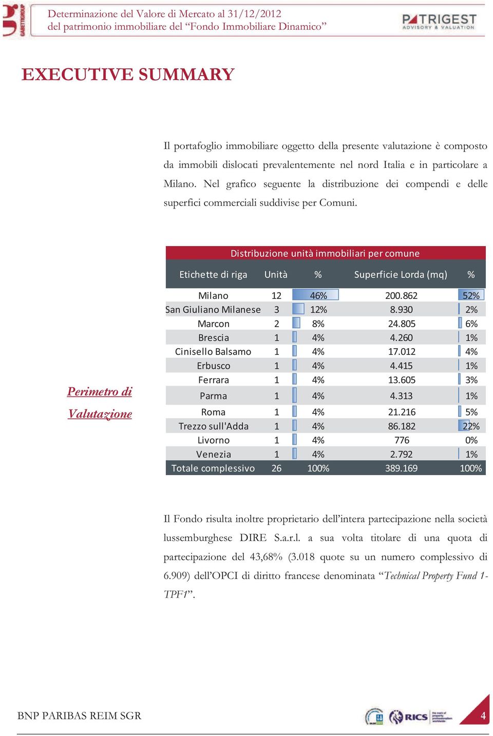 Distribuzione unità immobiliari per comune Etichette di riga Unità % Superficie Lorda (mq) % Perimetro di Valutazione Milano 12 46% 200.862 52% San Giuliano Milanese 3 12% 8.930 2% Marcon 2 8% 24.