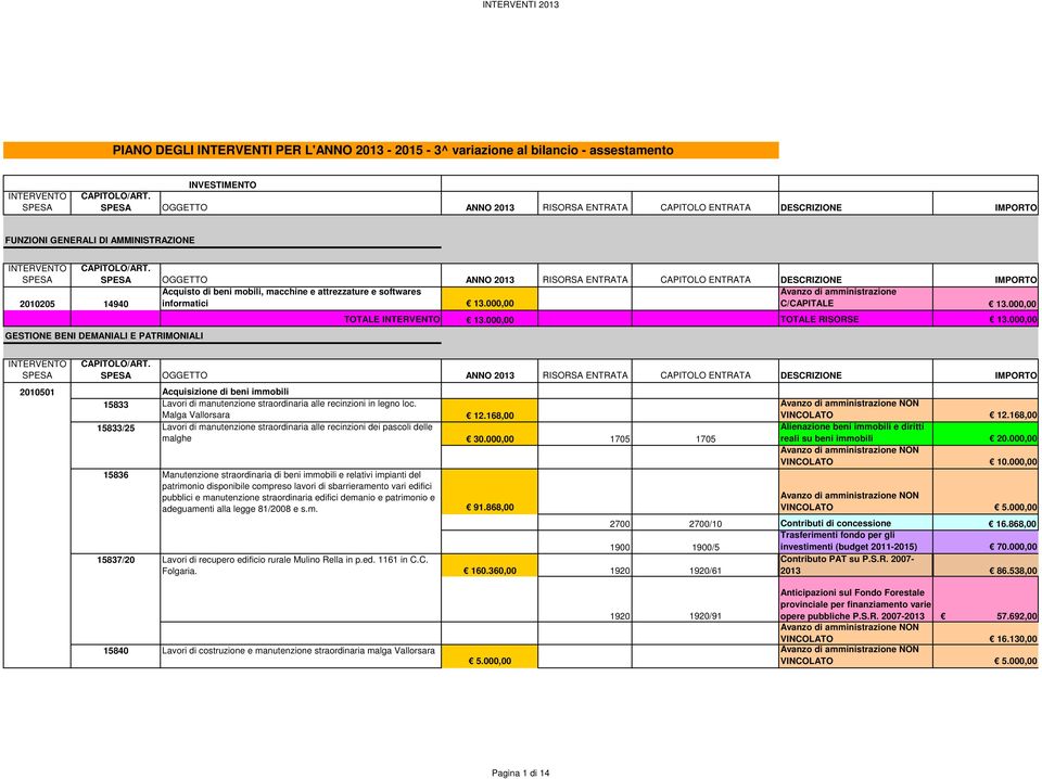 000,00 GESTIONE BENI DEMANIALI E PATRIMONIALI TOTALE 13.000,00 TOTALE RISORSE 13.