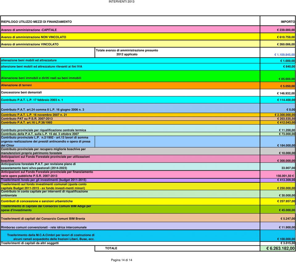 000,00 Alienazione di terreni 5.050,00 Concessione beni demaniali 146.932,00 Contributo P.A.T. L.P. 17 febbraio 2003 n. 1 114.400,00 Contributo P.A.T. art.24 comma 8 L.P. 16 giugno 2006 n.