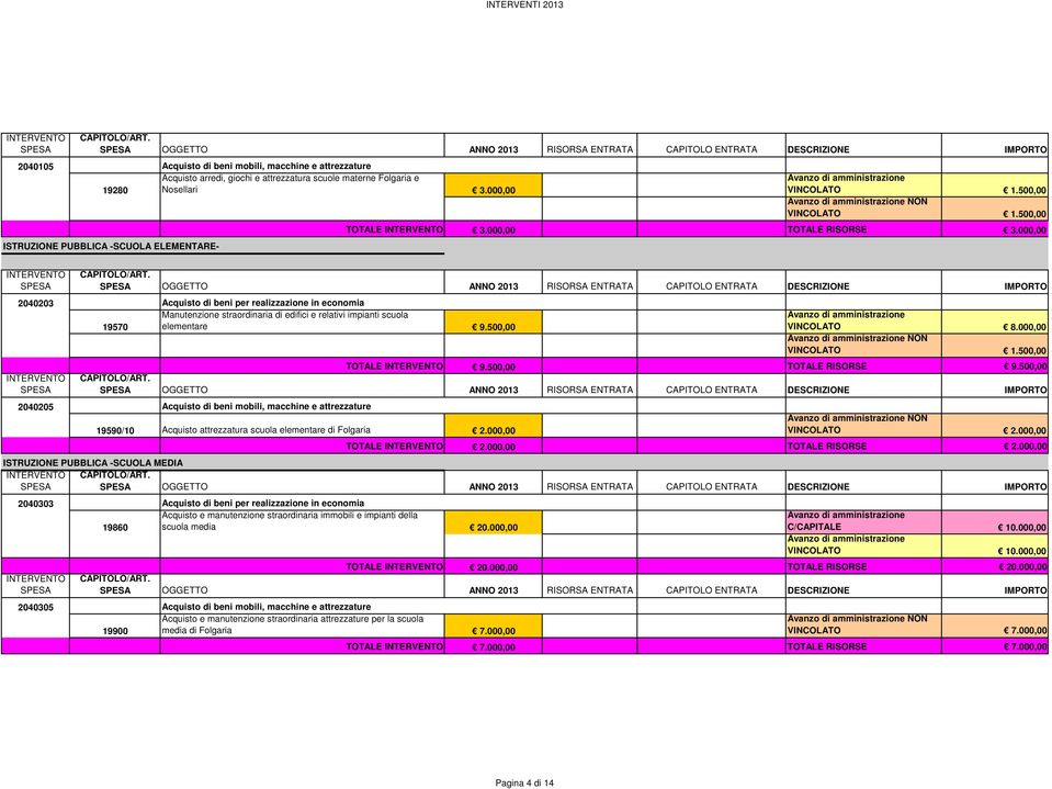 000,00 OGGETTO ANNO 2013 RISORSA ENTRATA CAPITOLO ENTRATA DESCRIZIONE IMPORTO 2040203 Acquisto di beni per realizzazione in economia 19570 Manutenzione straordinaria di edifici e relativi impianti