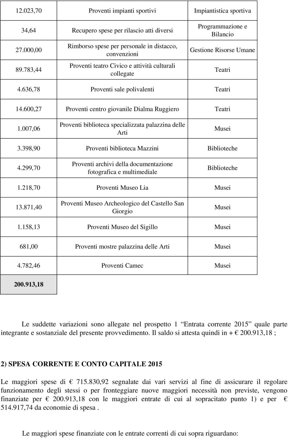 636,78 Proventi sale polivalenti Teatri 14.600,27 Proventi centro giovanile Dialma Ruggiero Teatri 1.007,06 Proventi biblioteca specializzata palazzina delle Arti Musei 3.