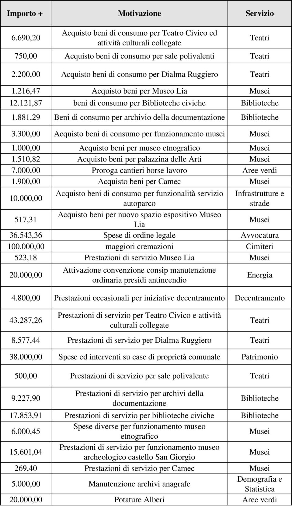 881,29 Beni di consumo per archivio della documentazione Biblioteche 3.300,00 Acquisto beni di consumo per funzionamento musei Musei 1.000,00 Acquisto beni per museo etnografico Musei 1.