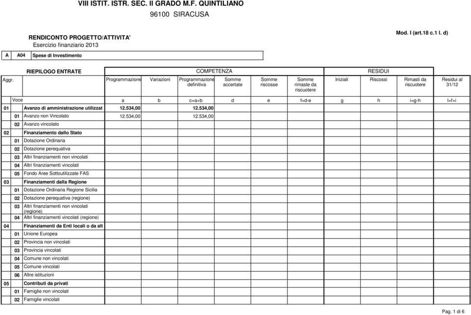 534,00 02 vanzo vincolato 02 Finanziamento dallo Stato 01 Dota Ordinaria 02 Dota perequativa 03 ltri finanziamenti non vincolati 04 ltri finanziamenti vincolati 05 Fondo ree Sottoutilizzate FS 03