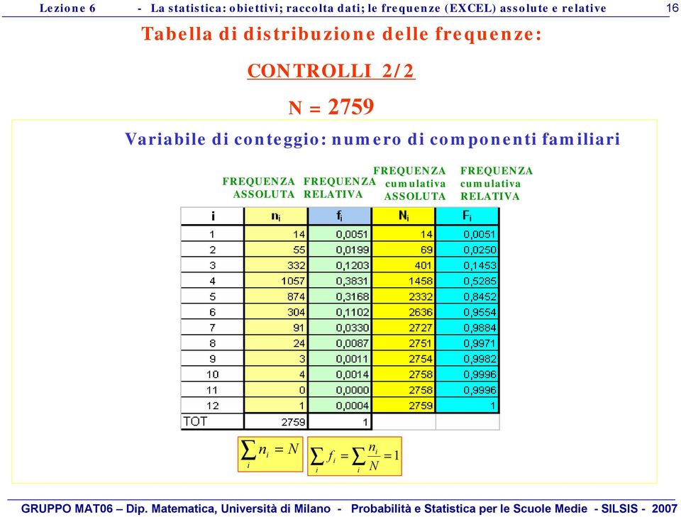 FREQUENZA ASSOLUTA FREQUENZA FREQUENZA cumulatva RELATIVA ASSOLUTA FREQUENZA cumulatva RELATIVA n = N