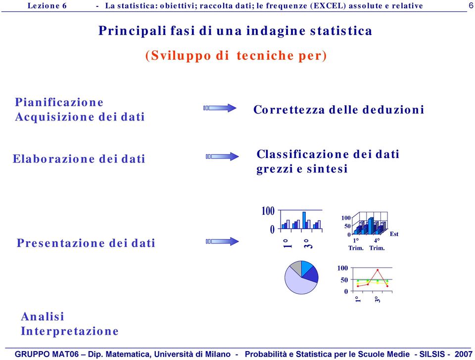 dat Classfcazone de dat grezz e sntes Presentazone de dat 100 0 1 3 100 50 0 1 Trm. 4 Trm.