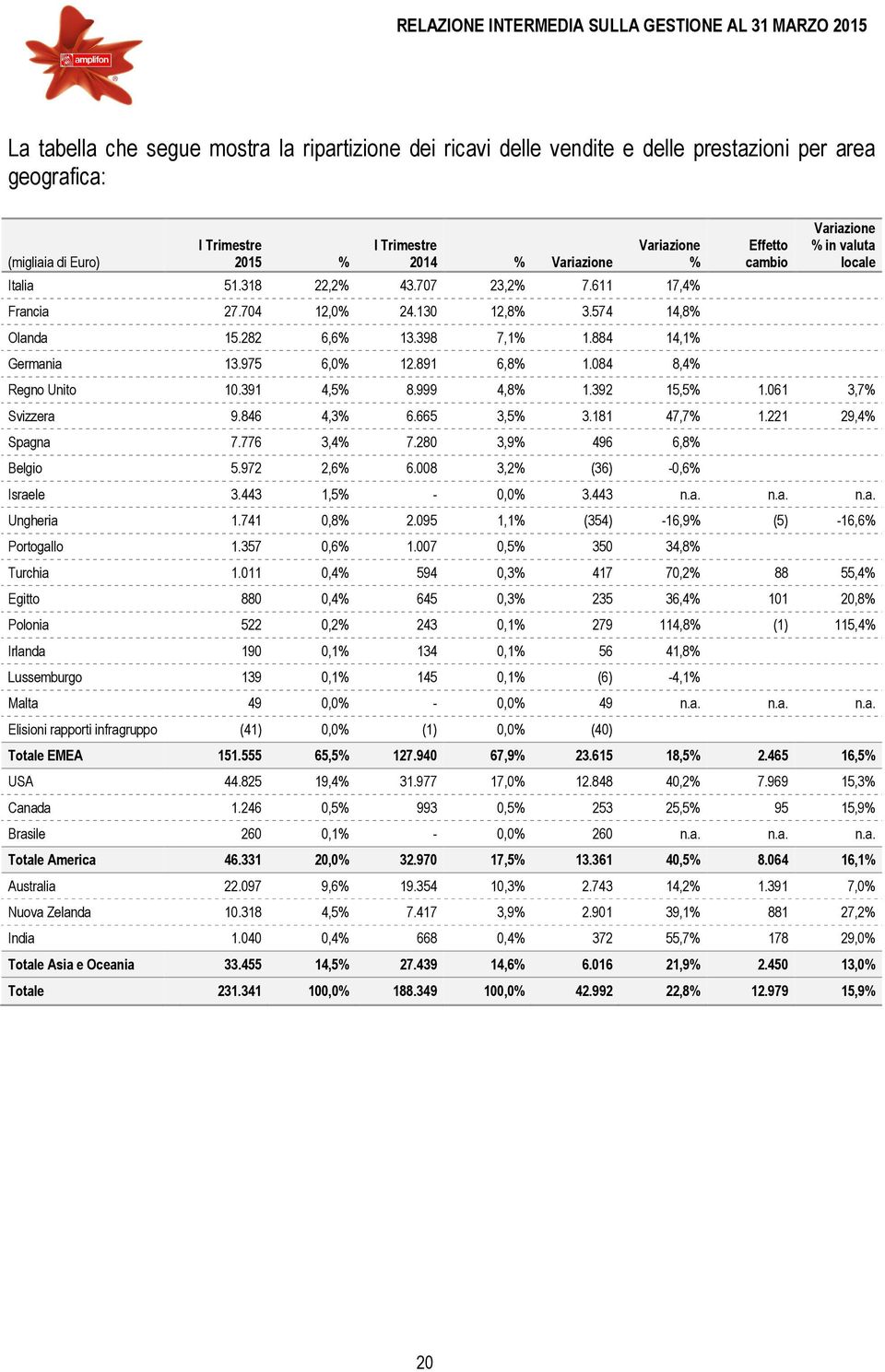 975 6,0% 12.891 6,8% 1.084 8,4% Effetto cambio Variazione % in valuta locale Regno Unito 10.391 4,5% 8.999 4,8% 1.392 15,5% 1.061 3,7% Svizzera 9.846 4,3% 6.665 3,5% 3.181 47,7% 1.221 29,4% Spagna 7.