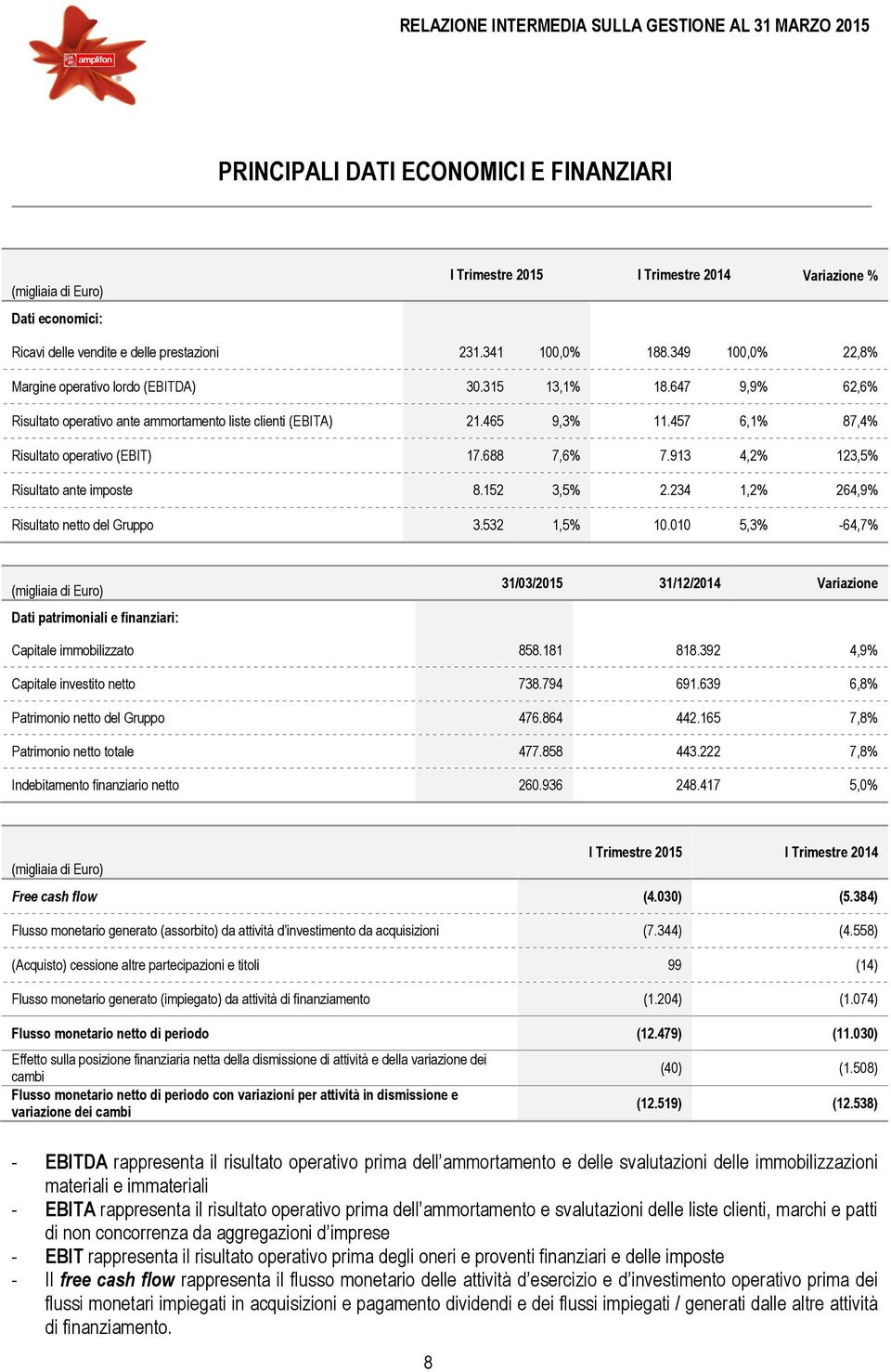 457 6,1% 87,4% Risultato operativo (EBIT) 17.688 7,6% 7.913 4,2% 123,5% Risultato ante imposte 8.152 3,5% 2.234 1,2% 264,9% Risultato netto del Gruppo 3.532 1,5% 10.