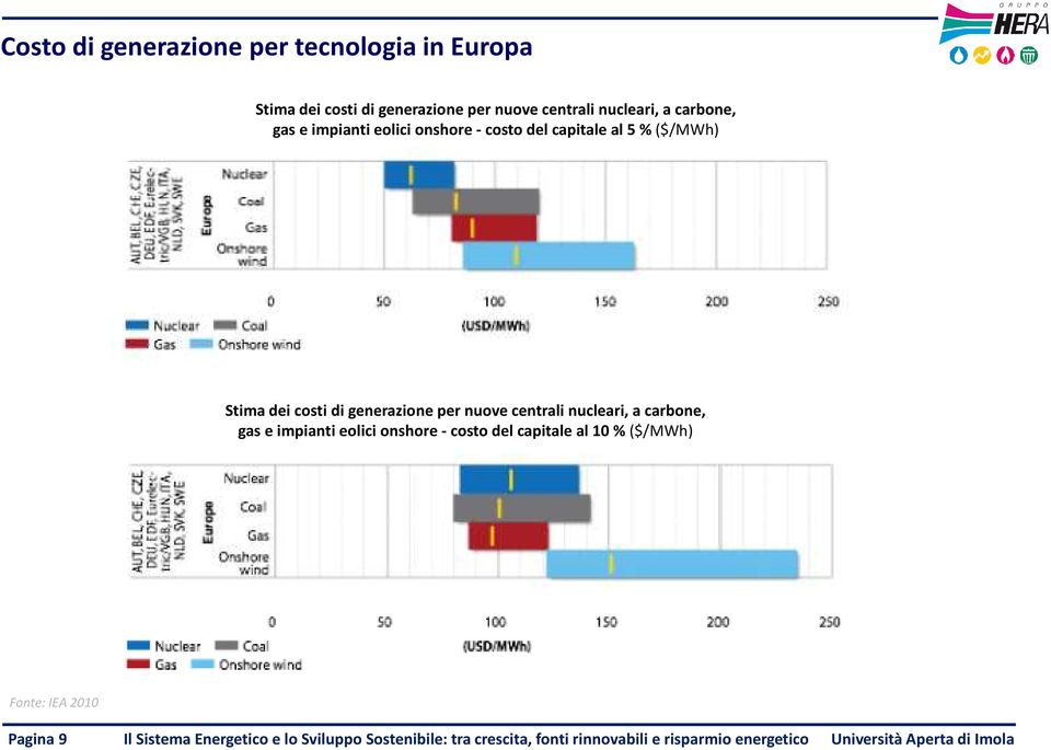 al 5 % ($/MWh) Stima dei costi di generazione per  al 10 % ($/MWh) Fonte: IEA 2010
