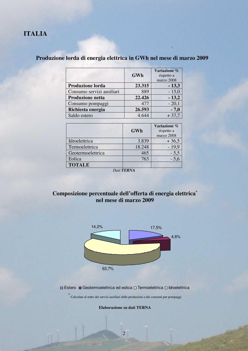 644 + 37,7 GWh Variazione % rispetto a marzo 2008 Idroelettrica 3.839 + 36,5 Termoelettrica 18.