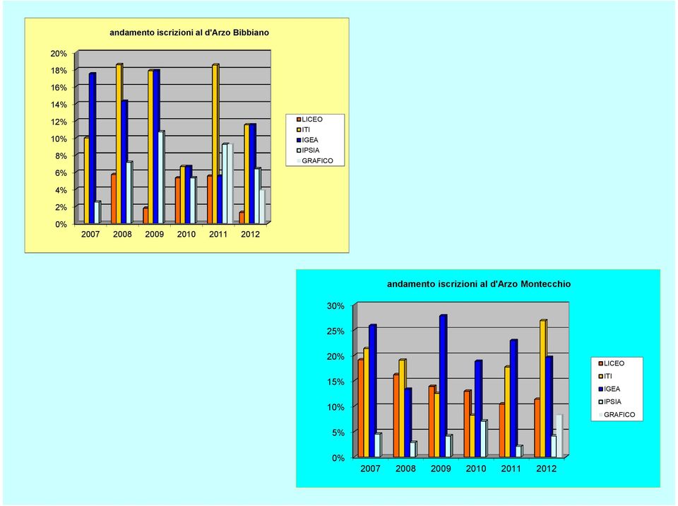 2011 2012 andamento iscrizioni al d'arzo Montecchio 30% 25% 20%