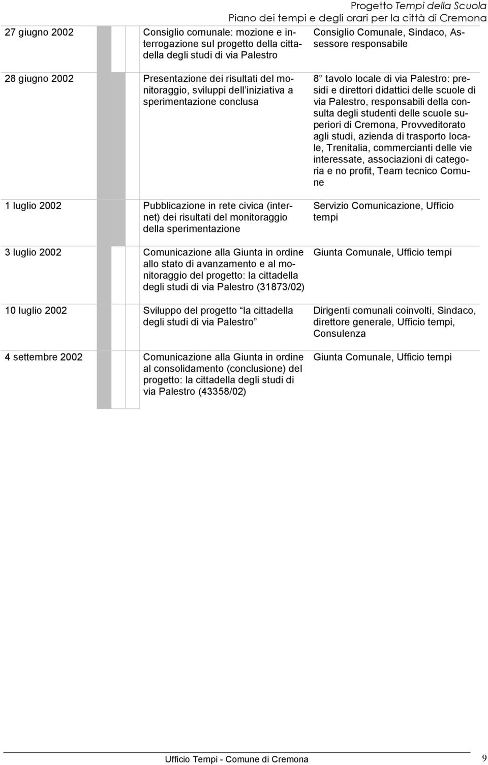 2002 Comunicazione alla Giunta in ordine allo stato di avanzamento e al monitoraggio del progetto: la cittadella degli studi di via Palestro (31873/02) 10 luglio 2002 Sviluppo del progetto la