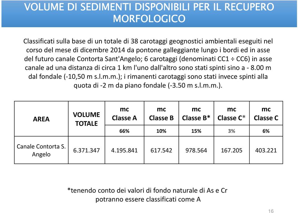 00 m dal fondale ( 10,50 m s.l.m.m.); i rimanenti carotaggi sono stati invece spinti alla quota di 2 m da piano fondale ( 3.50 m s.l.m.m.). AREA VOLUME TOTALE mc Classe A mc Classe B mc Classe B* mc Classe C* mc Classe C 66% 10% 15% 3% 6% Canale Contorta S.