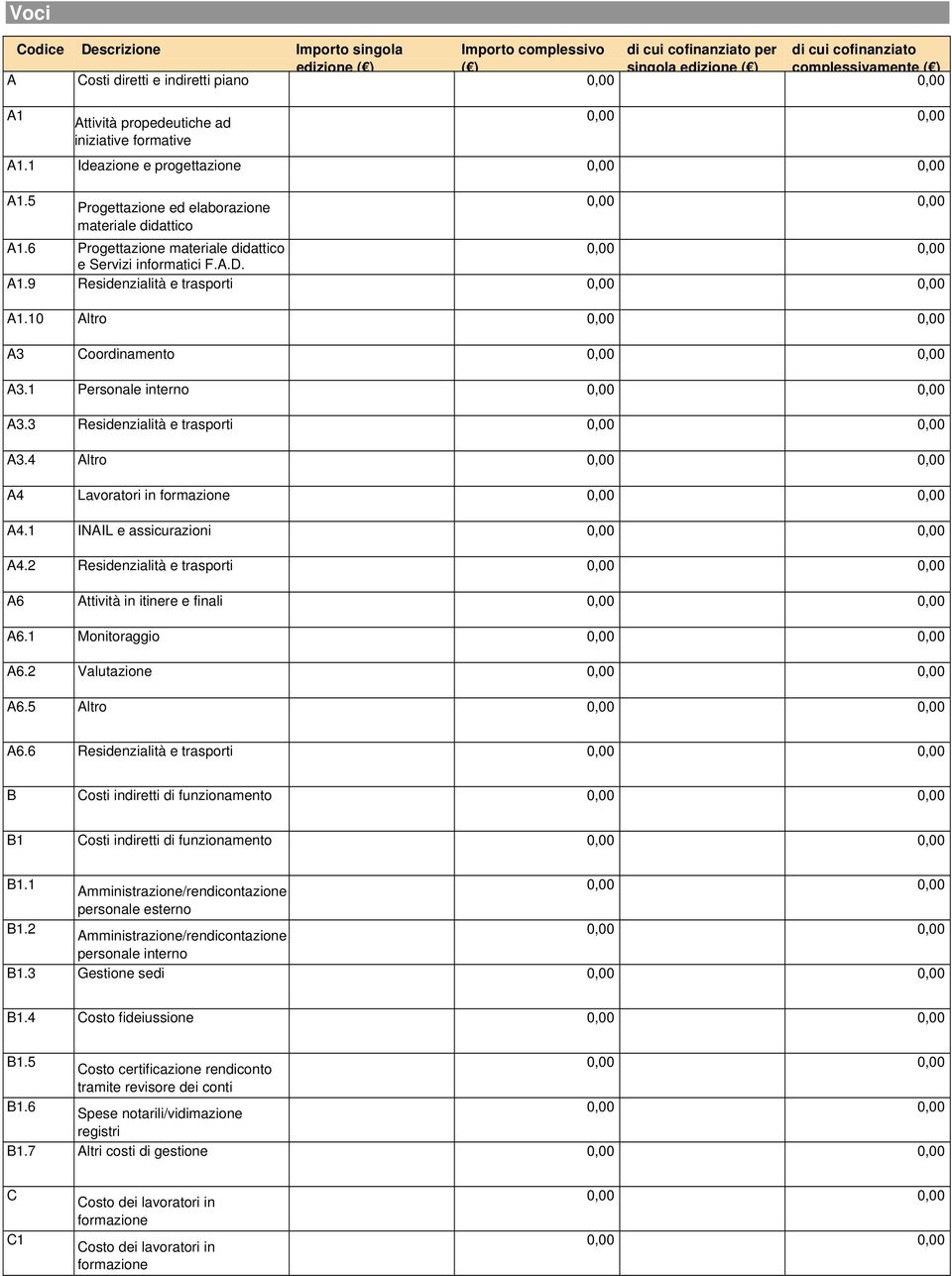 A1.9 Residenzialità e trasporti A1.10 Altro A3 Coordinamento A3.1 Personale interno A3.3 Residenzialità e trasporti A3.4 Altro A4 Lavoratori in formazione A4.1 INAIL e assicurazioni A4.