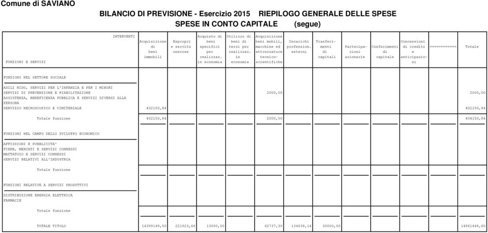 in tecnico- capitali azionarie capitale anticipazio- FUNZIONI E SERVIZI in economia economia scientifiche ni FUNZIONI NEL SETTORE SOCIALE ASILI NIDO, SERVIZI PER L'INFANZIA E PER I MINORI SERVIZI DI