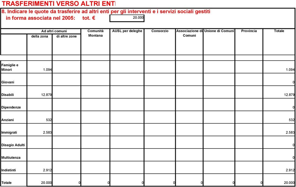 20.000 della zona Ad altri comuni di altre zone Comunità Montana AUSL per deleghe Consorzio Associazione di Comuni Unione di