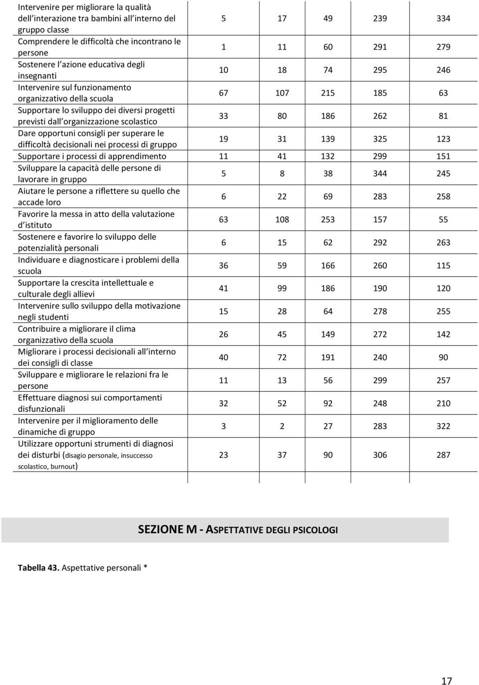 scolastico 33 80 186 262 81 Dare opportuni consigli per superare le difficoltà decisionali nei processi di gruppo 19 31 139 325 123 Supportare i processi di apprendimento 11 41 132 299 151 Sviluppare