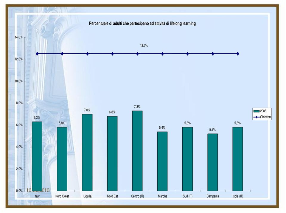 Obiettivo 6,0% 5,8% 5,4% 5,8% 5,2% 5,8% 4,0% 2,0% 0,0% Italy Nord