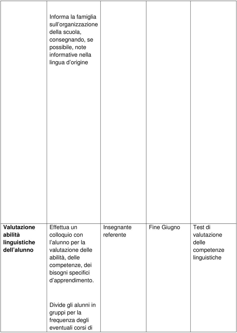 delle abilità, delle competenze, dei bisogni specifici d apprendimento.