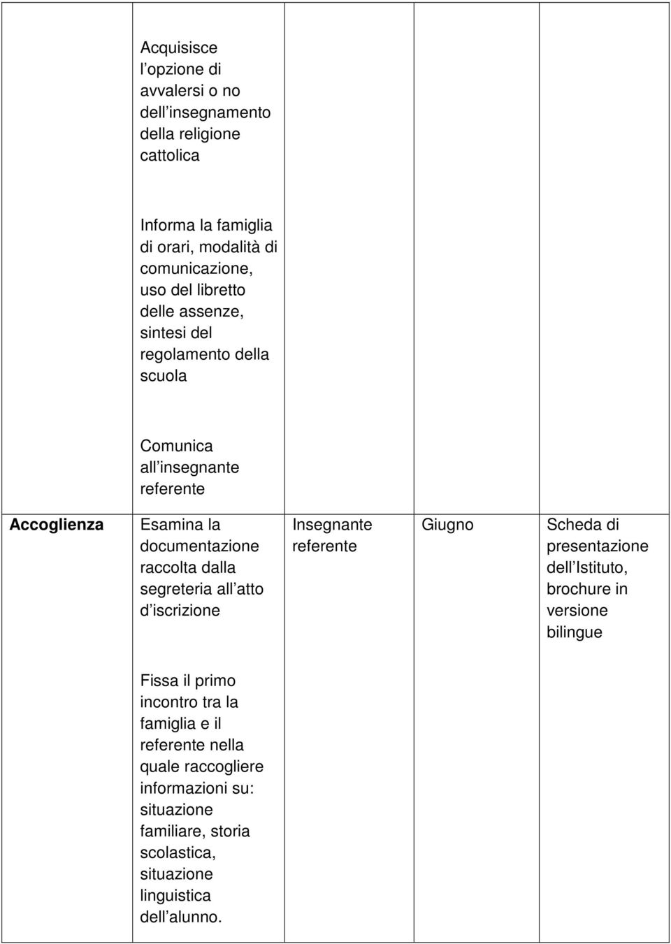 segreteria all atto d iscrizione Insegnante referente Giugno Scheda di presentazione dell Istituto, brochure in versione bilingue Fissa il primo