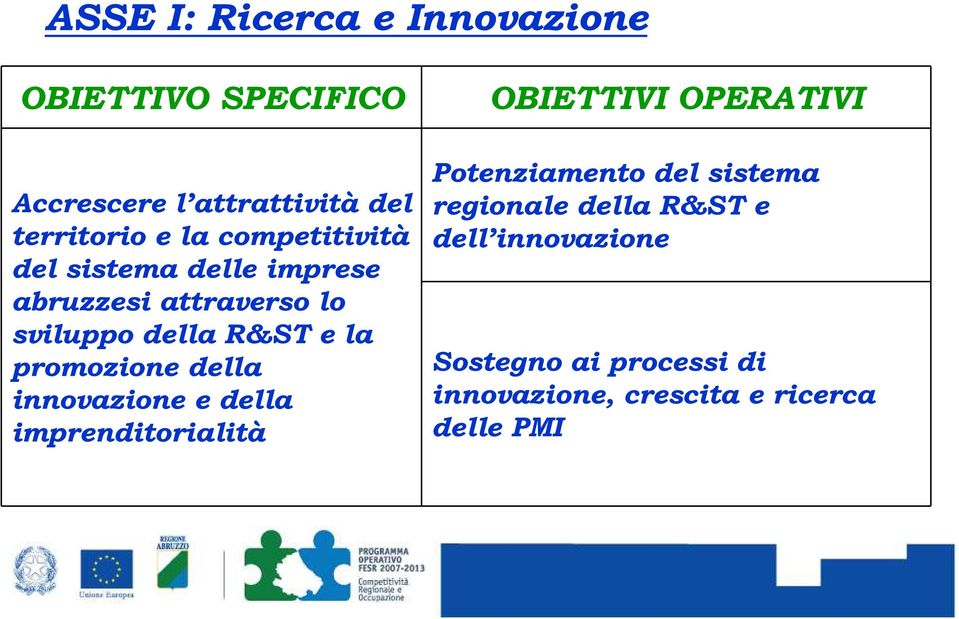 promozione della innovazione e della imprenditorialità OBIETTIVI OPERATIVI Potenziamento del