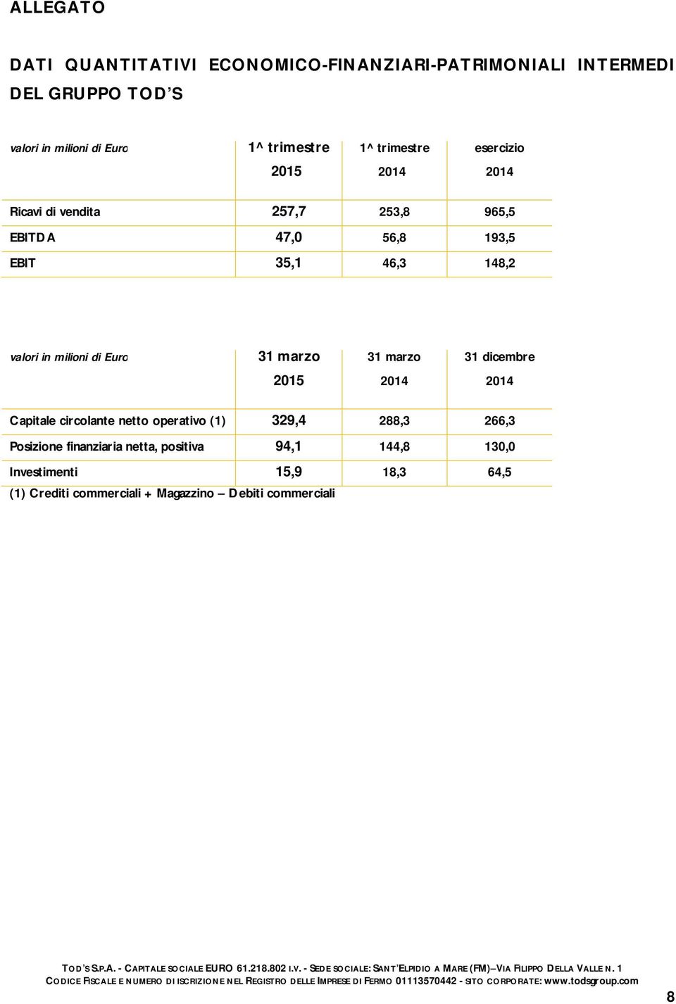 31 marzo 31 marzo 31 dicembre Capitale circolante netto operativo (1) 329,4 288,3 266,3 Posizione finanziaria