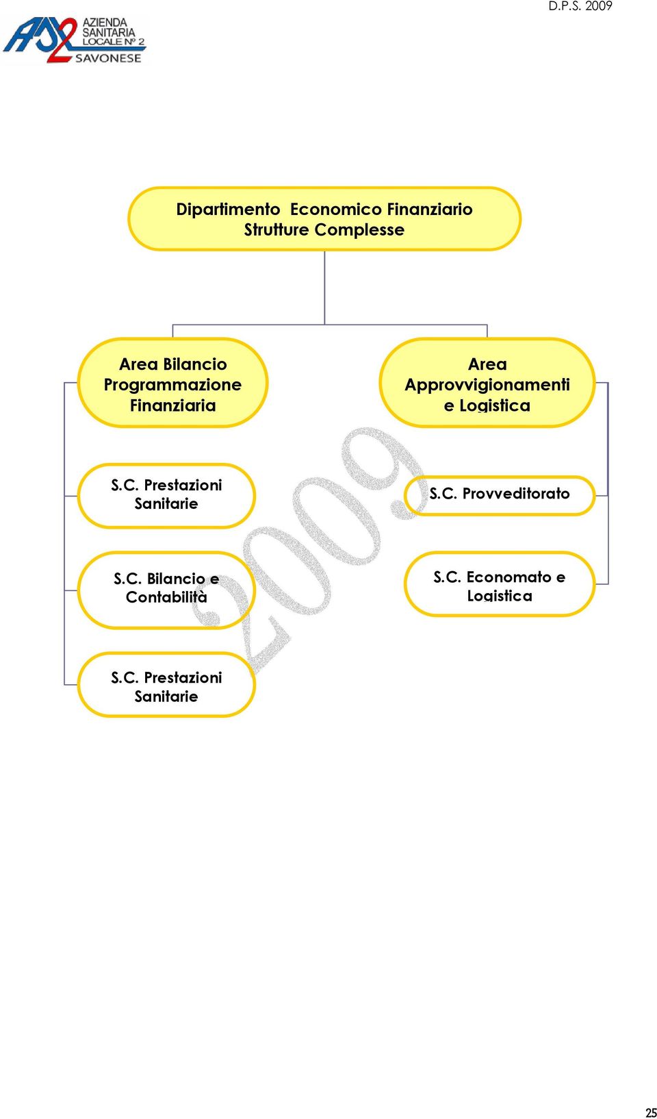 Logistica S.C. Prestazioni Sanitarie S.C. Provveditorato S.C. Bilancio e Contabilità S.