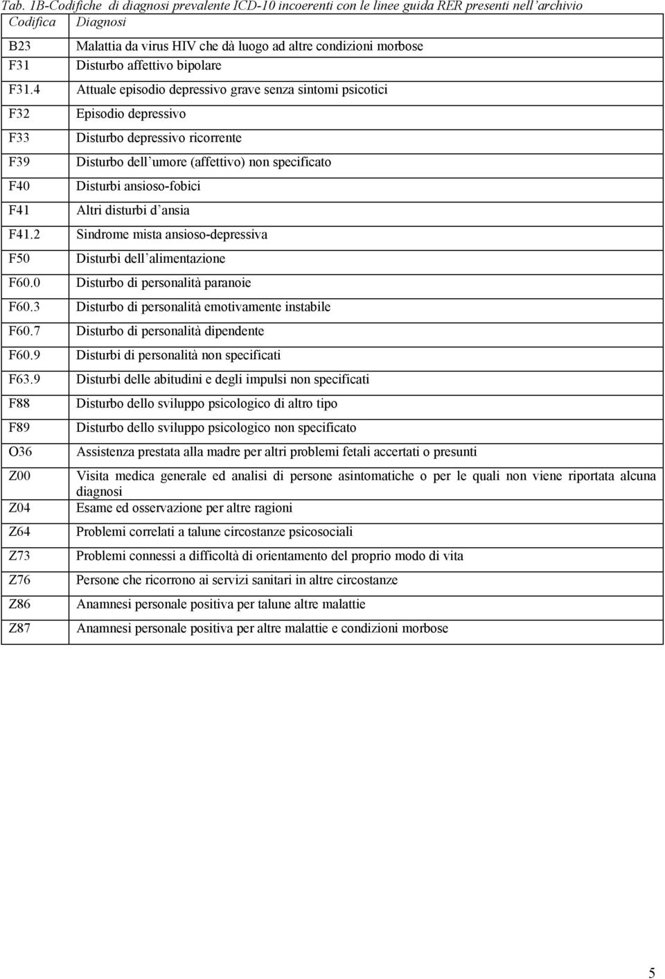 4 Attuale episodio depressivo grave senza sintomi psicotici F32 F33 F39 F40 F41 Episodio depressivo Disturbo depressivo ricorrente Disturbo dell umore (affettivo) non specificato Disturbi