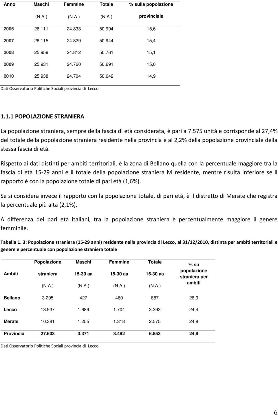 575 unità e corrisponde al 27,4% del totale della popolazione straniera residente nella provincia e al 2,2% della popolazione provinciale della stessa fascia di età.