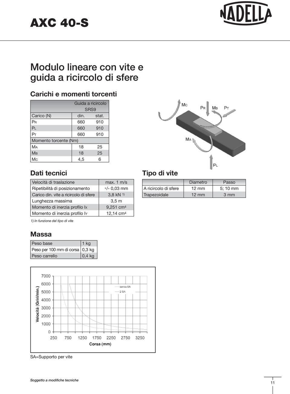 posizionamento Carico din. vite a ricircolo di sfere Lunghezza massima Momento di inerzia profilo IX Momento di inerzia profilo IY max.