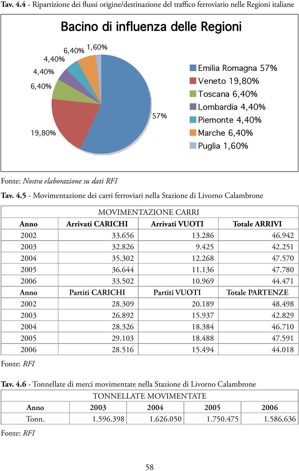 19,80% Toscana 6,40% Lombardia 4,40% Piemonte 4,40% Marche 6,40% Puglia 1,60% Fonte: Nostra elaborazione su dati RFI 5 - Movimentazione dei carri ferroviari nella Stazione di Livorno Calambrone