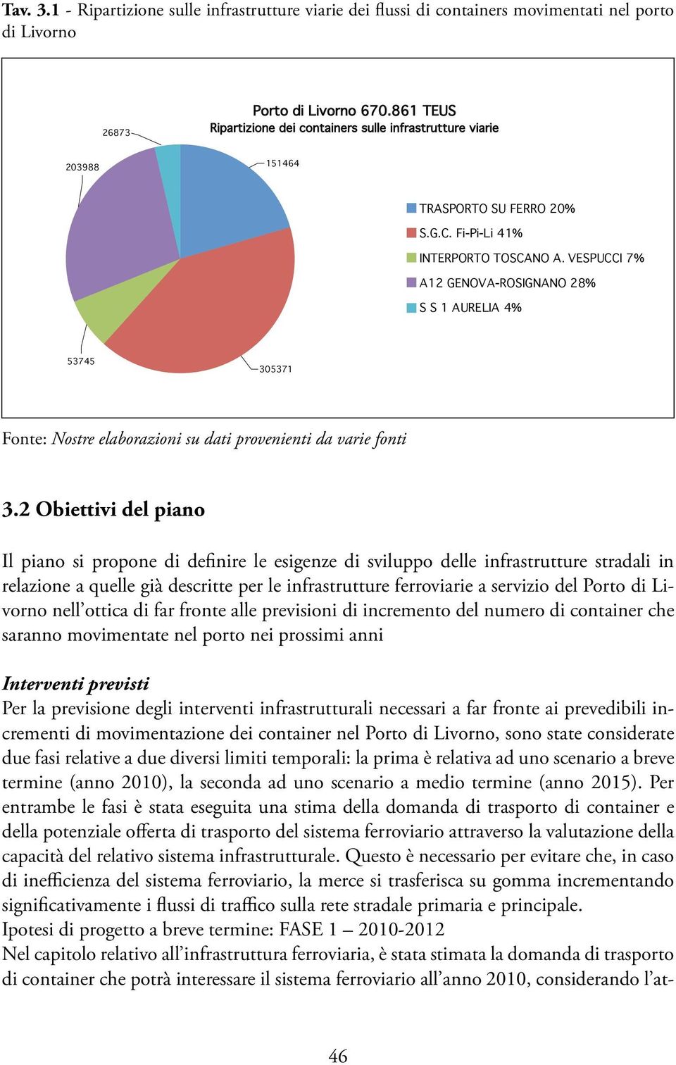 VESPUCCI 7% A12 GENOVA-ROSIGNANO 28% S S 1 AURELIA 4% 53745 305371 Fonte: Nostre elaborazioni su dati provenienti da varie fonti 3.