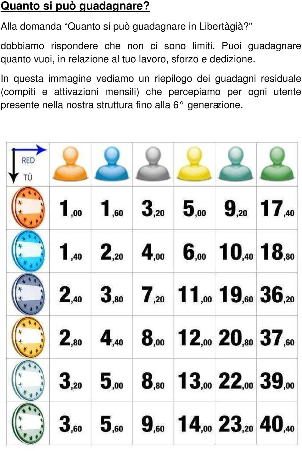 Puoi guadagnare quanto vuoi, in relazione al tuo lavoro, sforzo e dedizione.