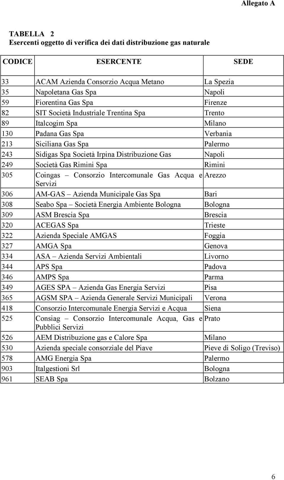 Società Gas Rimini Spa Rimini 305 Coingas Consorzio Intercomunale Gas Acqua e Arezzo Servizi 306 AM-GAS Azienda Municipale Gas Spa Bari 308 Seabo Spa Società Energia Ambiente Bologna Bologna 309 ASM