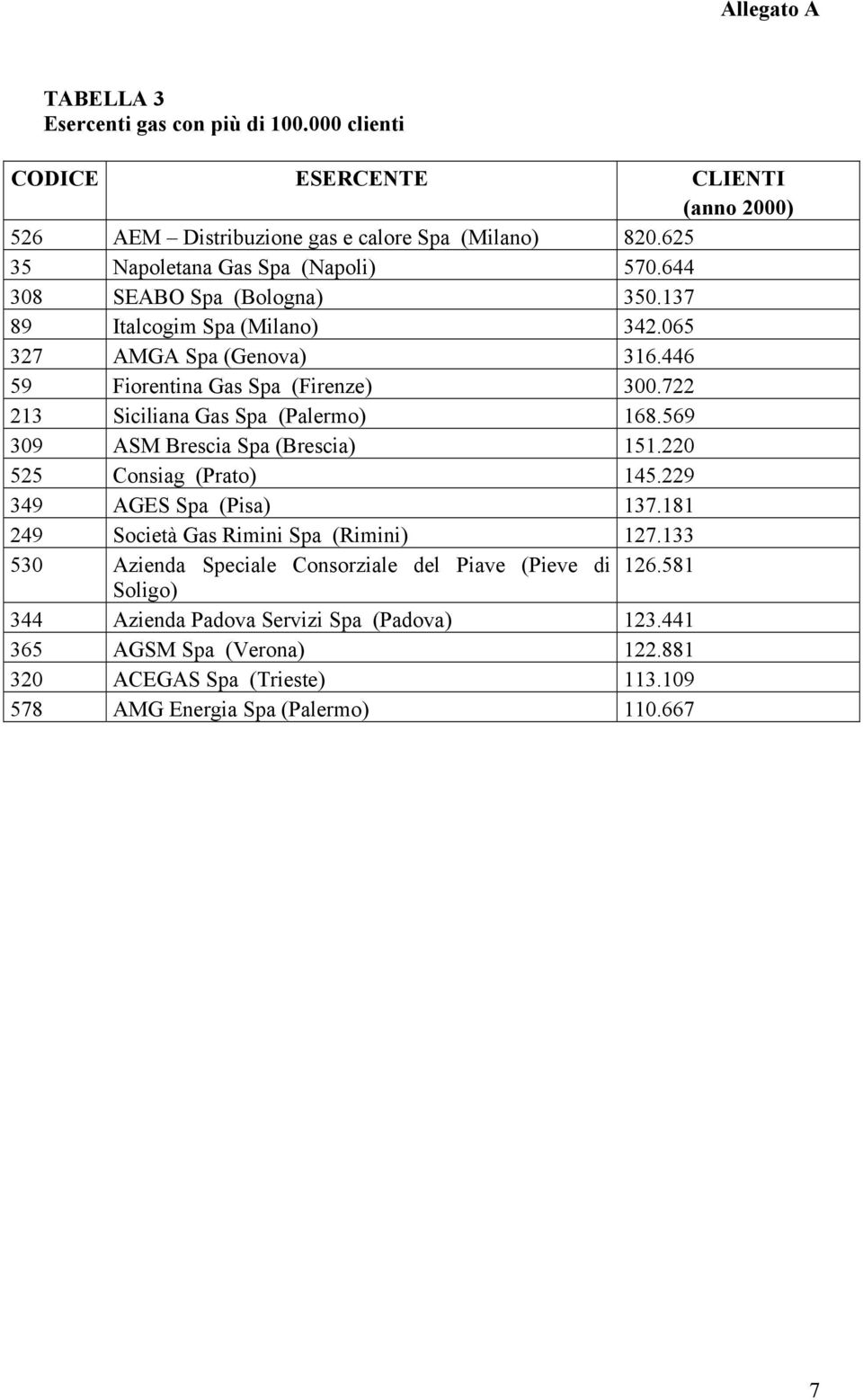 569 309 ASM Brescia Spa (Brescia) 151.220 525 Consiag (Prato) 145.229 349 AGES Spa (Pisa) 137.181 249 Società Gas Rimini Spa (Rimini) 127.