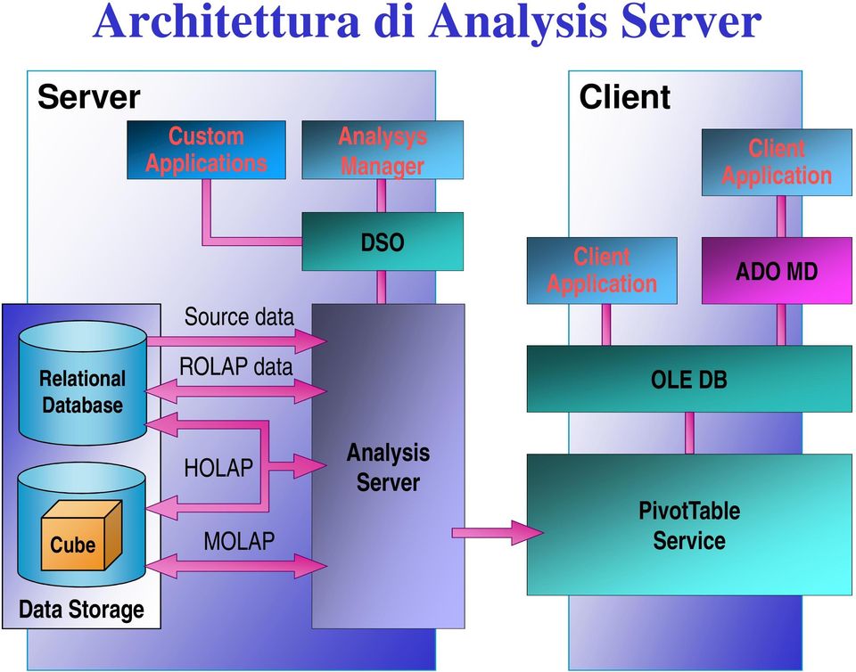 Client Application ADO MD Relational Database ROLAP data OLE