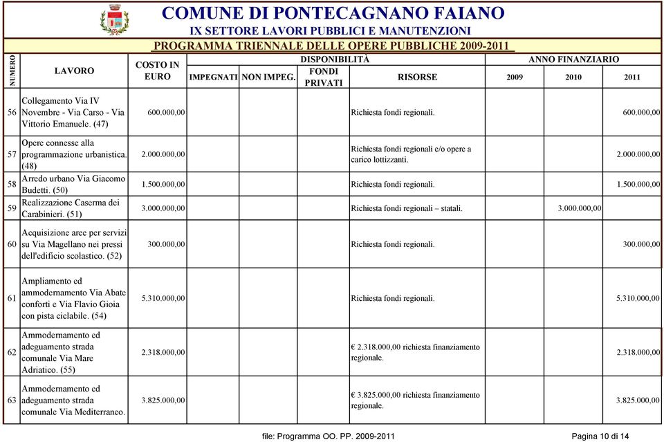 00 Richiesta fondi regionali. 0,00 600.000,00 2.000.000,00 Richiesta fondi regionali e/o opere a carico lottizzanti. 0,00 2.000.000,00 1.500.000,00 Richiesta fondi regionali. 0,00 1.500.000,00 3.000.000,00 Richiesta fondi regionali statali.