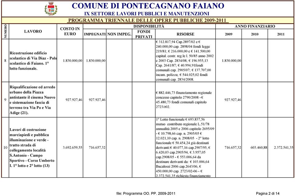 025,02 fondi comunali cap. 2834/2008. 9 Riqualificazione ed arredo urbano della Piazza antistante il cinema Nuovo e sistemazione fascia di terreno tra Via Po e Via Adige (21). 927.927,46 927.