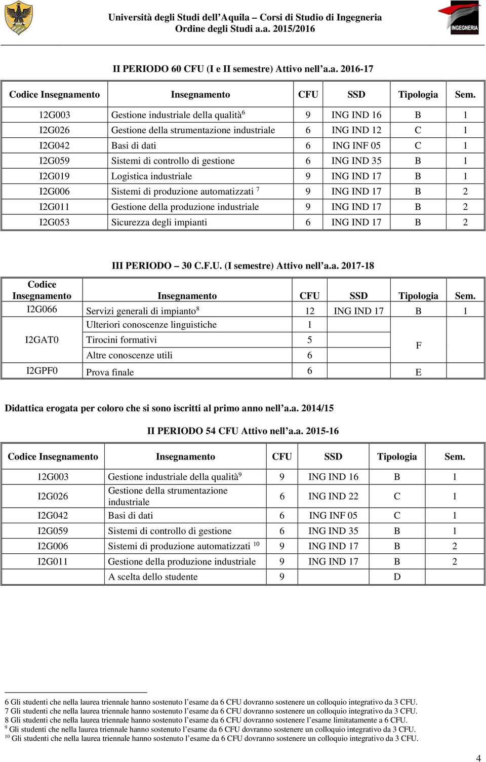 gestione 6 ING IND 35 B 1 I2G019 Logistica industriale 9 ING IND 17 B 1 I2G006 Sistemi di produzione automatizzati 7 9 ING IND 17 B 2 I2G053 Sicurezza degli impianti 6 ING IND 17 B 2 III PERIODO 30 C.