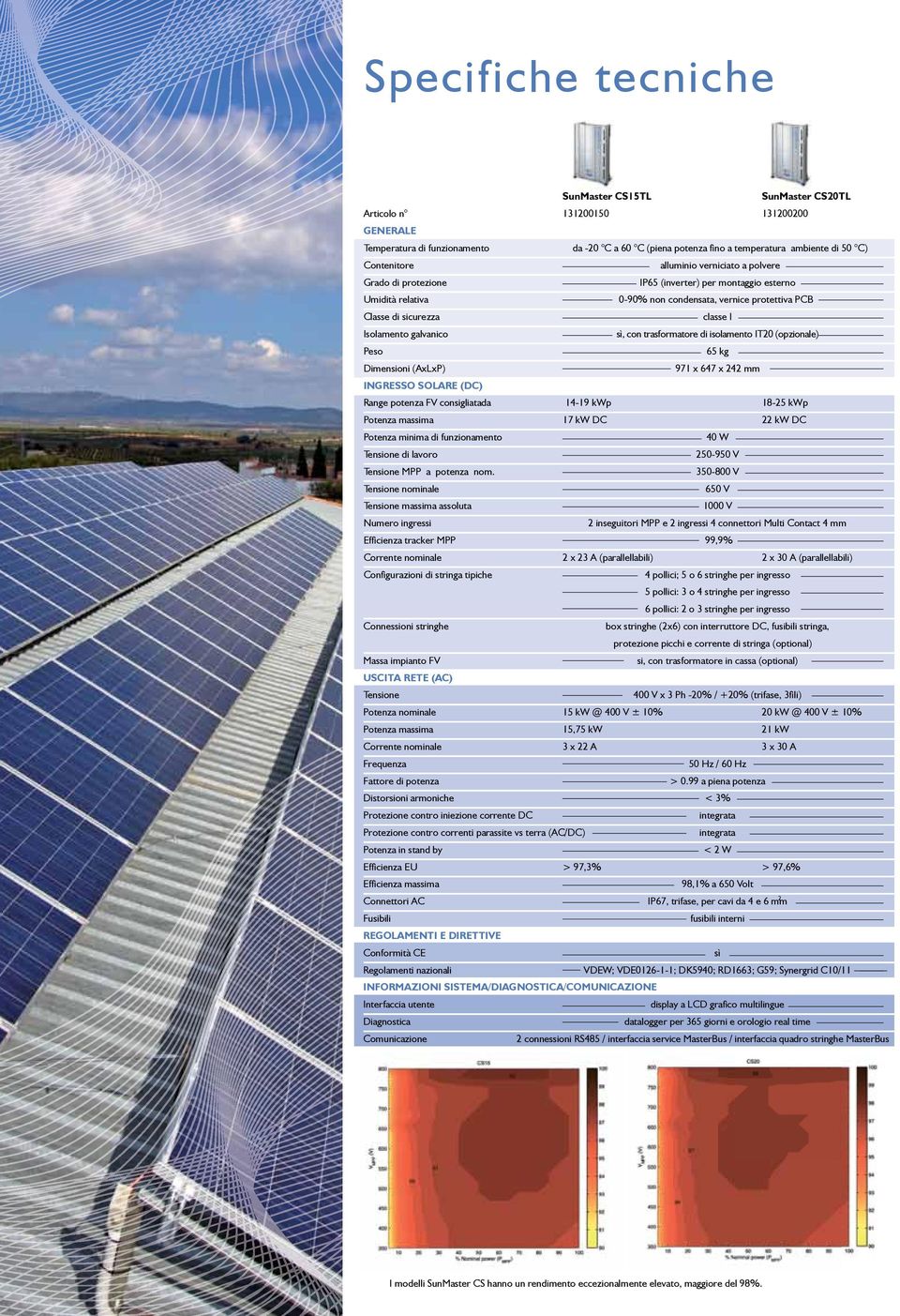 Isolamento galvanico sì, con trasformatore di isolamento IT20 (opzionale) Peso 65 kg Dimensioni (AxLxP) 971 x 647 x 242 mm INGRESSO SOLARE (DC) Range potenza FV consigliatada 14-19 kwp 18-25 kwp