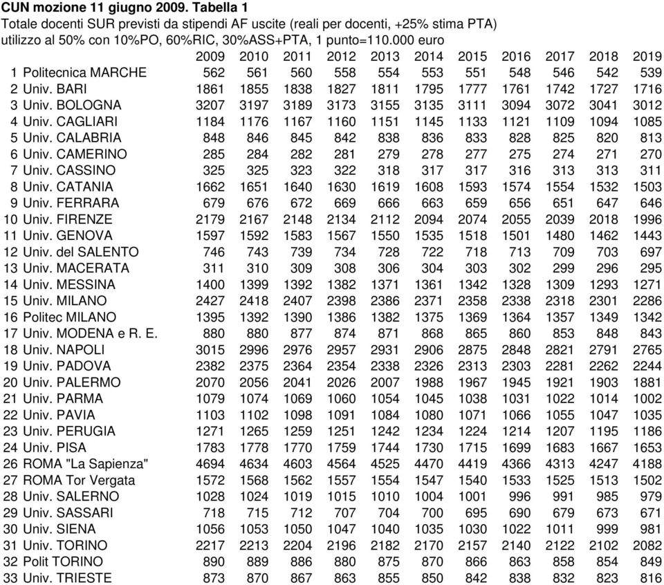 BARI 1861 1855 1838 1827 1811 1795 1777 1761 1742 1727 1716 3 Univ. BOLOGNA 3207 3197 3189 3173 3155 3135 3111 3094 3072 3041 3012 4 Univ.
