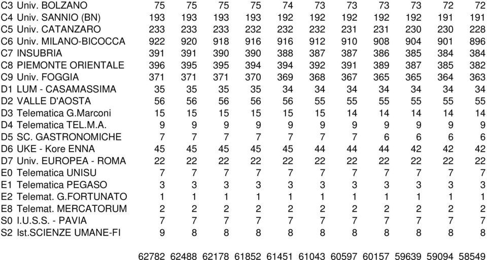 FOGGIA 371 371 371 370 369 368 367 365 365 364 363 D1 LUM - CASAMASSIMA 35 35 35 35 34 34 34 34 34 34 34 D2 VALLE D'AOSTA 56 56 56 56 56 55 55 55 55 55 55 D3 Telematica G.